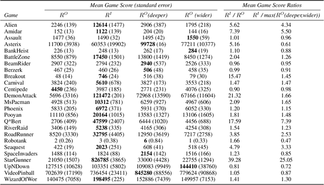 Figure 1 for Deep Learning for Reward Design to Improve Monte Carlo Tree Search in ATARI Games