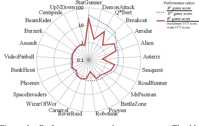 Figure 2 for Deep Learning for Reward Design to Improve Monte Carlo Tree Search in ATARI Games