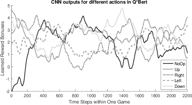 Figure 3 for Deep Learning for Reward Design to Improve Monte Carlo Tree Search in ATARI Games