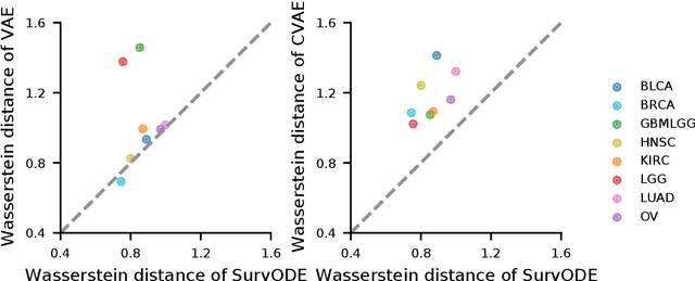 Figure 2 for SurvODE: Extrapolating Gene Expression Distribution for Early Cancer Identification
