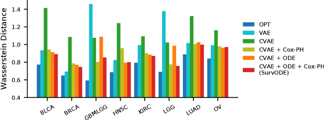 Figure 3 for SurvODE: Extrapolating Gene Expression Distribution for Early Cancer Identification
