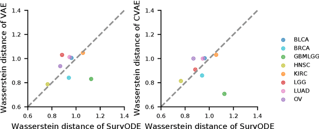 Figure 4 for SurvODE: Extrapolating Gene Expression Distribution for Early Cancer Identification