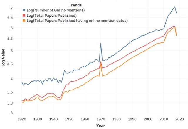 Figure 2 for Quantifying the Online Long-Term Interest in Research