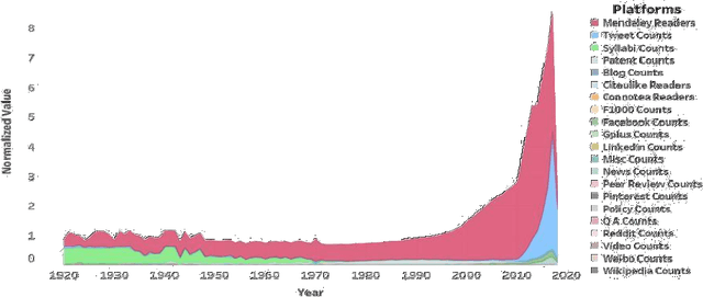 Figure 4 for Quantifying the Online Long-Term Interest in Research