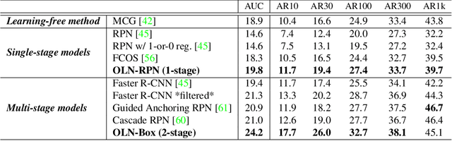 Figure 2 for Learning Open-World Object Proposals without Learning to Classify