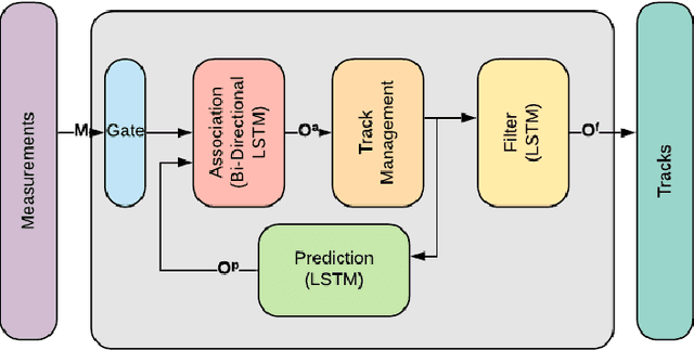 Figure 1 for Modular Multi Target Tracking Using LSTM Networks