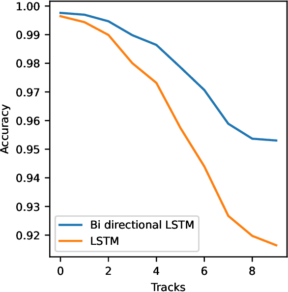 Figure 4 for Modular Multi Target Tracking Using LSTM Networks