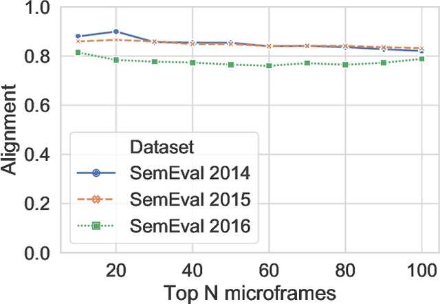 Figure 2 for FrameAxis: Characterizing Framing Bias and Intensity with Word Embedding
