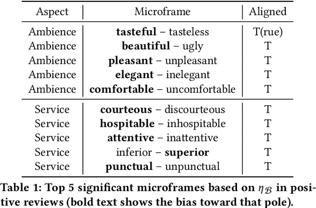 Figure 1 for FrameAxis: Characterizing Framing Bias and Intensity with Word Embedding