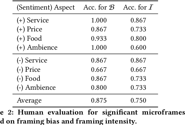 Figure 3 for FrameAxis: Characterizing Framing Bias and Intensity with Word Embedding