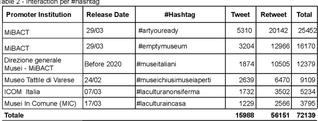 Figure 3 for #LaCulturaNonsiFerma: Report on Use and Diffusion of #Hashtags from the Italian Cultural Institutions during the COVID-19 outbreak