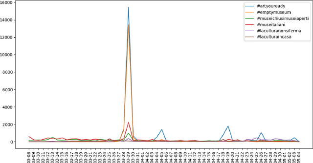 Figure 2 for #LaCulturaNonsiFerma: Report on Use and Diffusion of #Hashtags from the Italian Cultural Institutions during the COVID-19 outbreak