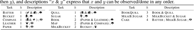 Figure 2 for Hierarchies of Reward Machines