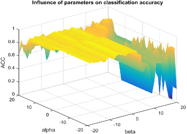 Figure 1 for Supervised Discriminative Sparse PCA for Com-Characteristic Gene Selection and Tumor Classification on Multiview Biological Data