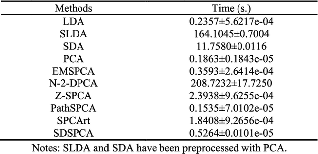 Figure 4 for Supervised Discriminative Sparse PCA for Com-Characteristic Gene Selection and Tumor Classification on Multiview Biological Data