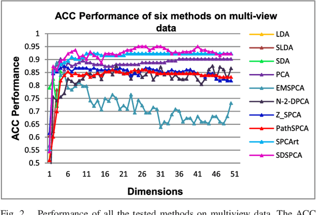 Figure 2 for Supervised Discriminative Sparse PCA for Com-Characteristic Gene Selection and Tumor Classification on Multiview Biological Data