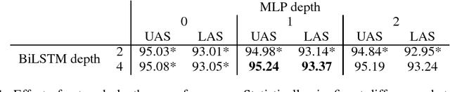 Figure 2 for Deep Biaffine Attention for Neural Dependency Parsing