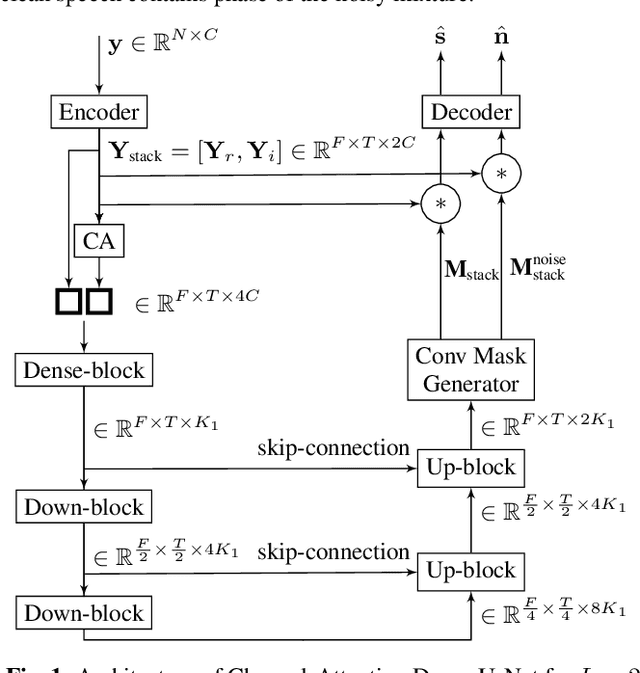 Figure 1 for Channel-Attention Dense U-Net for Multichannel Speech Enhancement