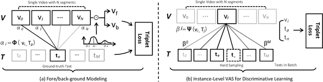 Figure 4 for Weak Supervision and Referring Attention for Temporal-Textual Association Learning