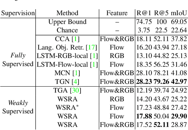 Figure 3 for Weak Supervision and Referring Attention for Temporal-Textual Association Learning