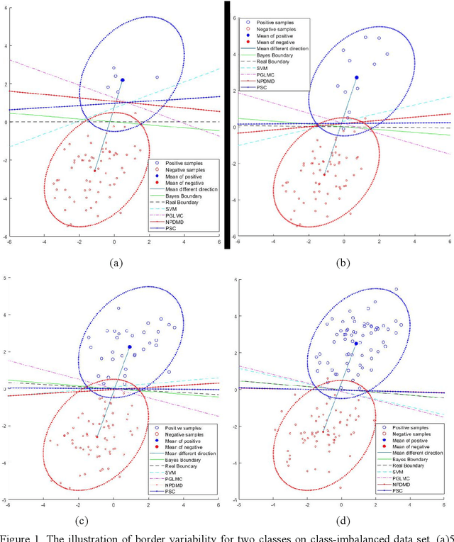 Figure 1 for Population structure-learned classifier for high-dimension low-sample-size class-imbalanced problem