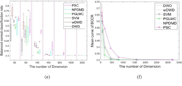 Figure 3 for Population structure-learned classifier for high-dimension low-sample-size class-imbalanced problem