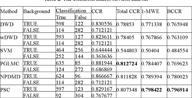 Figure 4 for Population structure-learned classifier for high-dimension low-sample-size class-imbalanced problem
