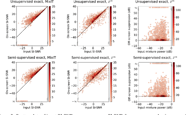 Figure 4 for Into the Wild with AudioScope: Unsupervised Audio-Visual Separation of On-Screen Sounds