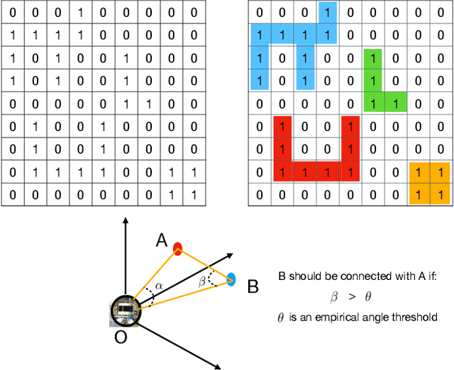 Figure 2 for A Divide-and-Merge Point Cloud Clustering Algorithm for LiDAR Panoptic Segmentation