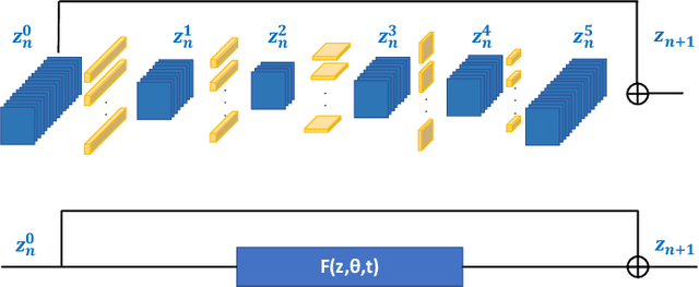 Figure 2 for ANODE: Unconditionally Accurate Memory-Efficient Gradients for Neural ODEs