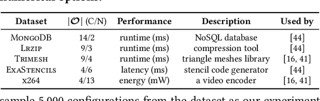 Figure 2 for Does Configuration Encoding Matter in Learning Software Performance? An Empirical Study on Encoding Schemes