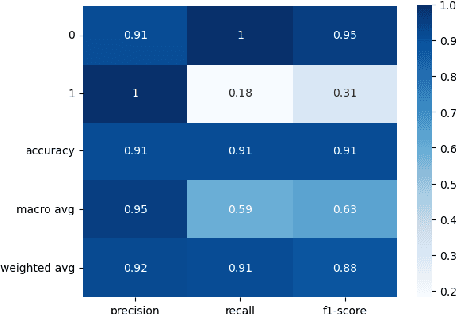 Figure 4 for How important are socioeconomic factors for hurricane performance of power systems? An analysis of disparities through machine learning
