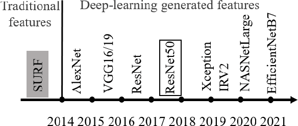 Figure 4 for A Survey of Unsupervised Domain Adaptation for Visual Recognition