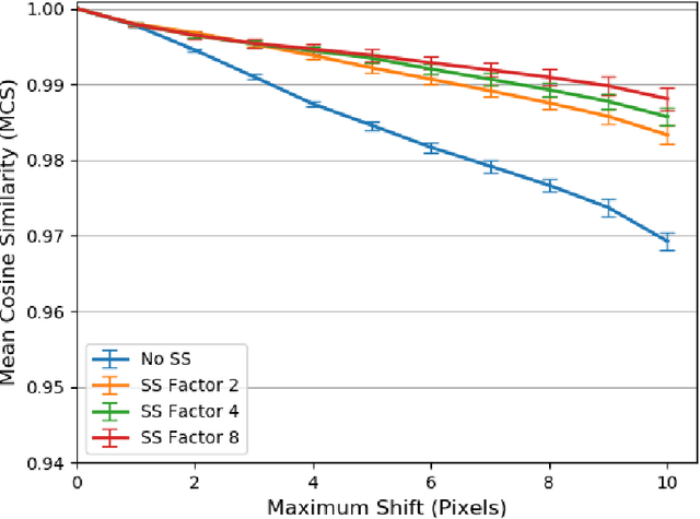 Figure 2 for Stride and Translation Invariance in CNNs