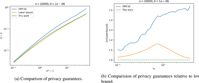 Figure 1 for Stronger Privacy Amplification by Shuffling for Rényi and Approximate Differential Privacy