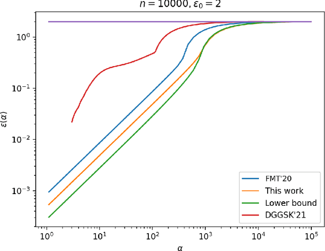 Figure 2 for Stronger Privacy Amplification by Shuffling for Rényi and Approximate Differential Privacy