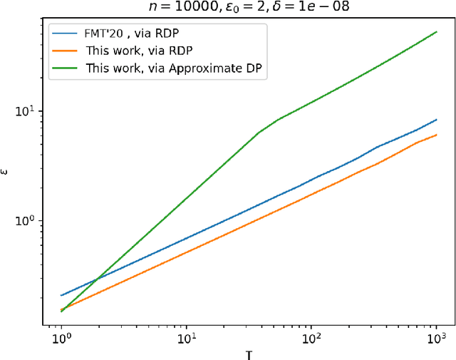Figure 3 for Stronger Privacy Amplification by Shuffling for Rényi and Approximate Differential Privacy