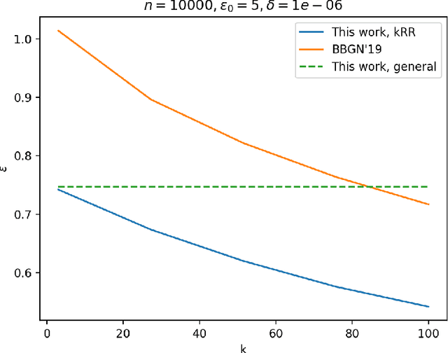 Figure 4 for Stronger Privacy Amplification by Shuffling for Rényi and Approximate Differential Privacy