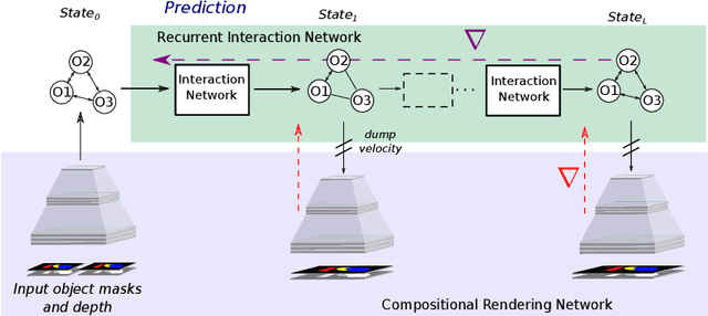 Figure 1 for Occlusion resistant learning of intuitive physics from videos