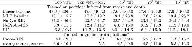 Figure 2 for Occlusion resistant learning of intuitive physics from videos