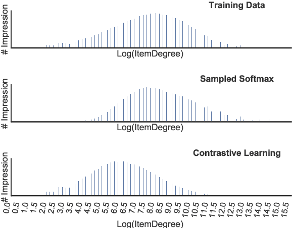 Figure 4 for Contrastive Learning for Debiased Candidate Generation at Scale