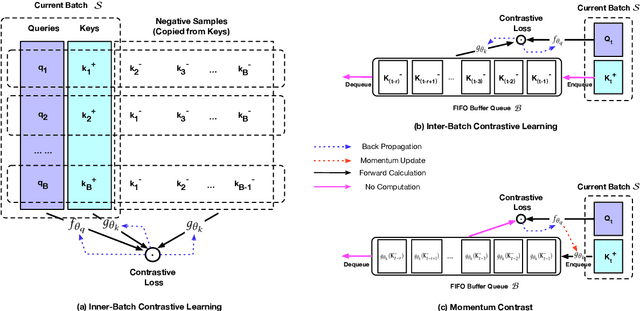Figure 1 for Contrastive Learning for Debiased Candidate Generation in Large-Scale Recommender Systems