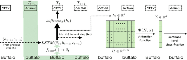 Figure 3 for Jointly Trained Sequential Labeling and Classification by Sparse Attention Neural Networks