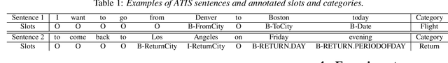 Figure 1 for Jointly Trained Sequential Labeling and Classification by Sparse Attention Neural Networks