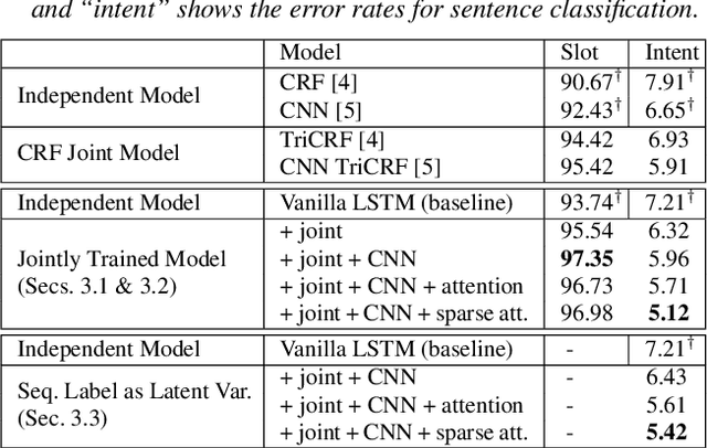 Figure 2 for Jointly Trained Sequential Labeling and Classification by Sparse Attention Neural Networks