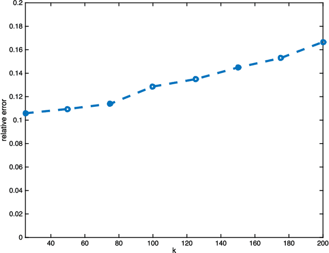 Figure 2 for Optimal Rates of Convergence for Noisy Sparse Phase Retrieval via Thresholded Wirtinger Flow