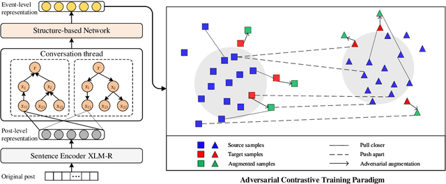 Figure 3 for Detect Rumors in Microblog Posts for Low-Resource Domains via Adversarial Contrastive Learning