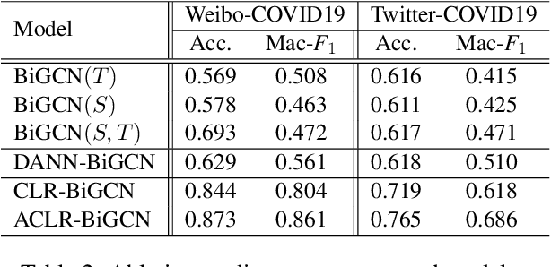 Figure 4 for Detect Rumors in Microblog Posts for Low-Resource Domains via Adversarial Contrastive Learning