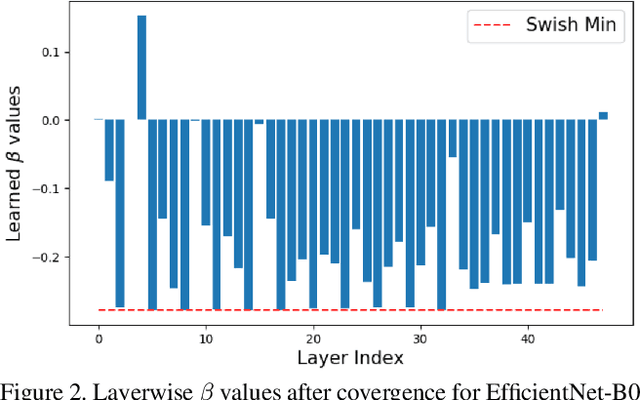Figure 3 for LSQ+: Improving low-bit quantization through learnable offsets and better initialization