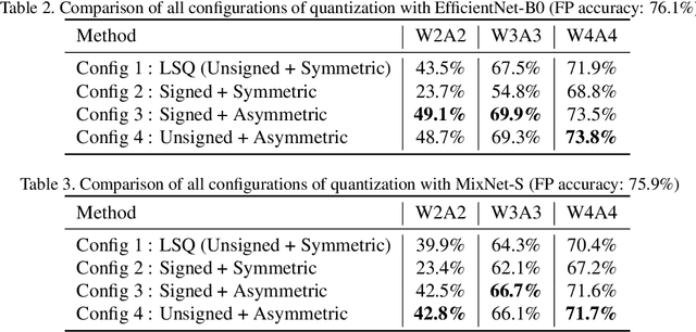 Figure 4 for LSQ+: Improving low-bit quantization through learnable offsets and better initialization